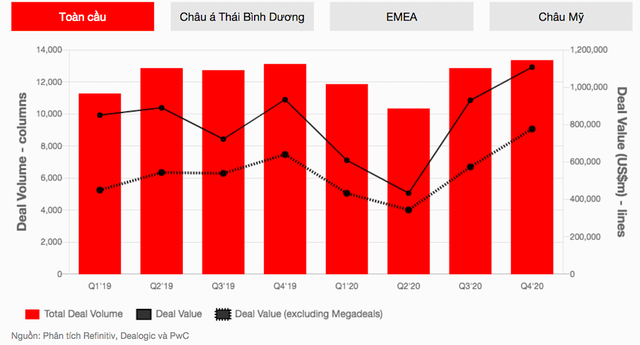 Khối lượng và giá trị các thương vụ M&A trên toàn cầu (Nguồn: PwC). Khối lượng và giá trị các thương vụ M&A trên toàn cầu (Nguồn: PwC).
