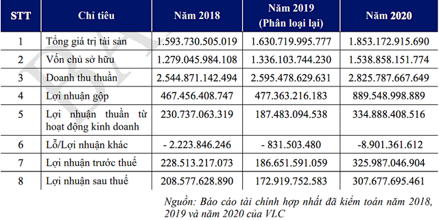 Kết quả kinh doanh của Vilico từ 2018- 2020 (Đvt: VNĐ).