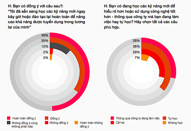 Lo ngại về tác động của công nghệ đến việc làm trong tương lai, người Việt sẵn sàng học các kỹ năng mới ngay bây giờ hoặc đào tạo lại hoàn toàn để cải thiện khả năng tuyển dụng trong tương lai (Nguồn: PwC). Lo ngại về tác động của công nghệ đến việc làm trong tương lai, người Việt sẵn sàng học các kỹ năng mới ngay bây giờ hoặc đào tạo lại hoàn toàn để cải thiện khả năng tuyển dụng trong tương lai (Nguồn: PwC).