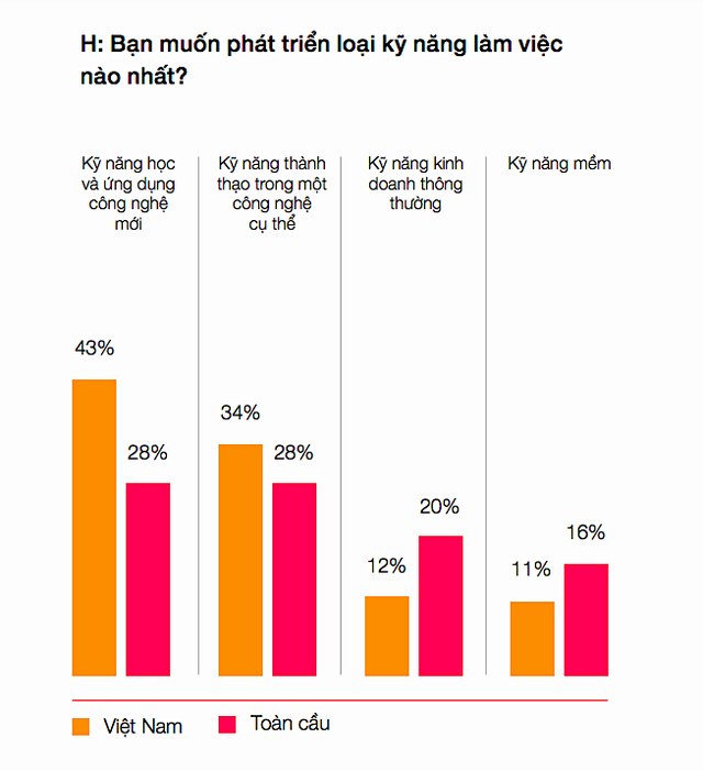 Các kỹ năng làm việc mà những người tham gia khảo sát của PwC mong muốn được cải thiện (Nguồn: PwC). Các kỹ năng làm việc mà những người tham gia khảo sát của PwC mong muốn được cải thiện (Nguồn: PwC).