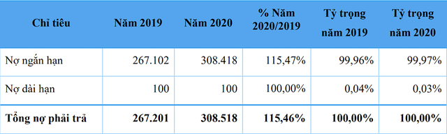 Nợ ngắn hạn chiếm tỷ trọng lớn trong tổng nợ phải trả của NETCO trong năm 2020 do mở rộng hoạt động marketing để mở rộng mạng lưới phân phối, tiếp cận nhiều phân khúc khách hàng nên chi phí bán hàng tăng 33,01% (Đvt: Triệu đồng). Nợ ngắn hạn chiếm tỷ trọng lớn trong tổng nợ phải trả của NETCO trong năm 2020 do mở rộng hoạt động marketing để mở rộng mạng lưới phân phối, tiếp cận nhiều phân khúc khách hàng nên chi phí bán hàng tăng 33,01% (Đvt: Triệu đồng).