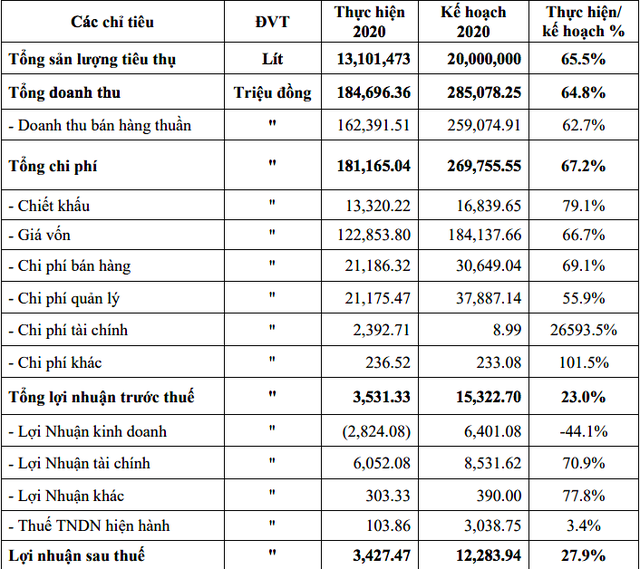 Kết quả kinh doanh năm 2020 của CDBECO. Kết quả kinh doanh năm 2020 của CDBECO.