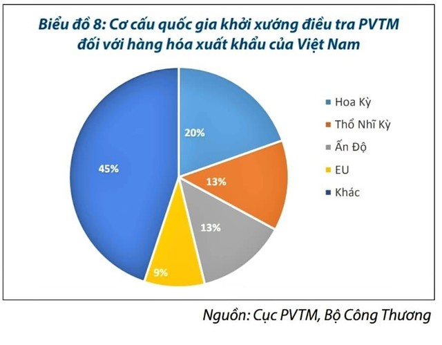 Hoa Kỳ là quốc gia khởi khiện phòng vệ thương mại nhiều nhất với hàng hóa Việt Nam trong năm 2020.