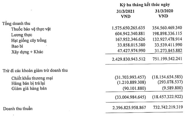 Cơ cấu doanh thu quý I/2021 của Lộc Trời so với cùng kỳ năm 2020. Cơ cấu doanh thu quý I/2021 của Lộc Trời so với cùng kỳ năm 2020.