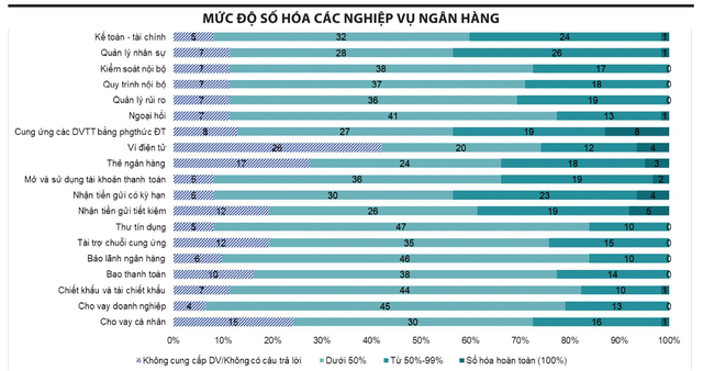 Nguồn: Kết quả khảo sát của Ngân hàng Nhà nước tháng 9/2020 đối với ngân hàng, chi nhánh ngân hàng nước ngoài Nguồn: Kết quả khảo sát của Ngân hàng Nhà nước tháng 9/2020 đối với ngân hàng, chi nhánh ngân hàng nước ngoài
