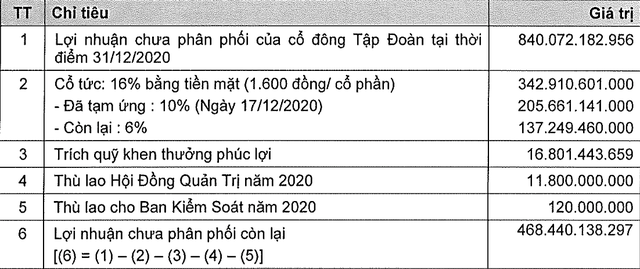 Phương án phân phối lợi nhuận năm 2020 của KIDO (Đvt: đồng). Phương án phân phối lợi nhuận năm 2020 của KIDO (Đvt: đồng).