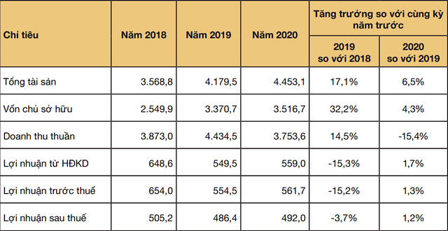 Kết quả kinh doanh năm 2018 đến năm 2020 của Công ty cổ phần gỗ An Cường (Đvt: Tỷ đồng). Kết quả kinh doanh năm 2018 đến năm 2020 của Công ty cổ phần gỗ An Cường (Đvt: Tỷ đồng).
