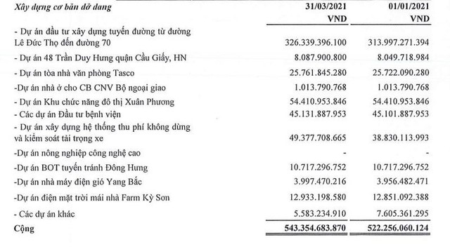 Nguồn: BCTC quý I/2021 của Tasco