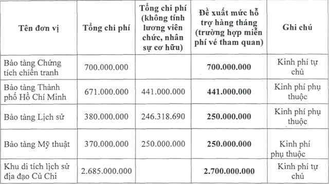 Số tiền được Sở Du lịch TP.HCM đề xuất hỗ trợ cho 5 điểm tham quan du lịch và nhóm bảo tàng khu di tích là đơn vị sự nghiệp công lập trên địa bàn. Số tiền được Sở Du lịch TP.HCM đề xuất hỗ trợ cho 5 điểm tham quan du lịch và nhóm bảo tàng khu di tích là đơn vị sự nghiệp công lập trên địa bàn.
