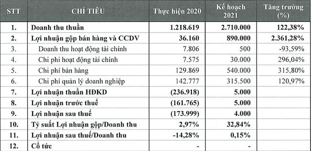 Các chỉ tiêu kinh doanh trong năm nay và năm 2020 của Yeah1 (Đvt: triệu đồng).