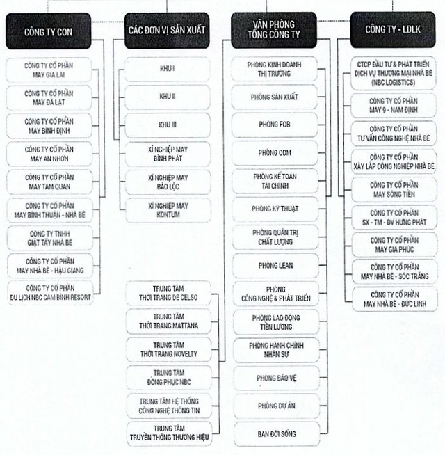 May Nhà Bè hoạt động theo mô hình quản trị của công ty đại chúng chưa niêm yết, hoạt động theo mô hình công ty mẹ, công ty con, thành viên liên doanh, liên kết. May Nhà Bè hoạt động theo mô hình quản trị của công ty đại chúng chưa niêm yết, hoạt động theo mô hình công ty mẹ, công ty con, thành viên liên doanh, liên kết.