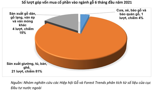 6 tháng đầu năm 2021, ngành gỗ tiếp nhận 23 dự án đầu tư mới. 6 tháng đầu năm 2021, ngành gỗ tiếp nhận 23 dự án đầu tư mới.