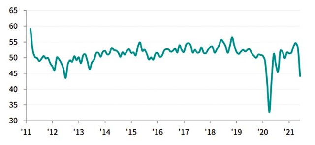 Chỉ số PMI giảm mạnh xuống dưới mức 50 trong tháng 6/2021 Chỉ số PMI giảm mạnh xuống dưới mức 50 trong tháng 6/2021