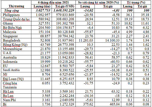 Thị trường xuất khẩu gạo 6 tháng đầu năm 2021.