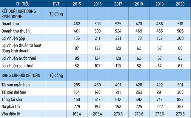Kết quả kinh doanh giai đoạn 2015- 2020 của Siam Brothers Việt Nam. (Đvt: tỷ đồng). Kết quả kinh doanh giai đoạn 2015- 2020 của Siam Brothers Việt Nam. (Đvt: tỷ đồng).