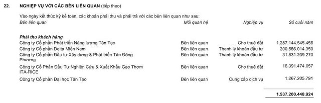 Khoản phải thu khách hàng lớn nhất được Tân Tạo ghi nhận từ nghiệp vụ cho thuê đất đối với CTCP Phát triển Năng lượng Tân Tạo Khoản phải thu khách hàng lớn nhất được Tân Tạo ghi nhận từ nghiệp vụ cho thuê đất đối với CTCP Phát triển Năng lượng Tân Tạo