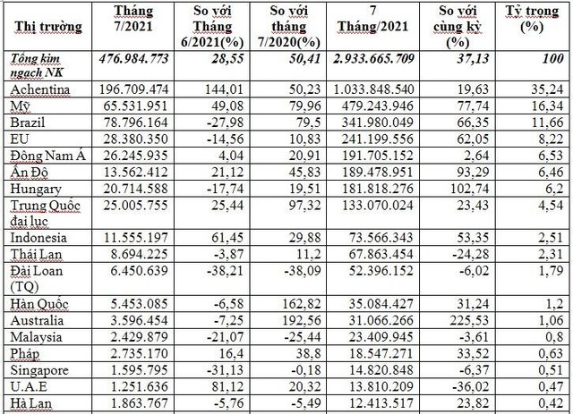 Chi nhập khẩu thức ăn chăn nuôi và nguyên liệu tăng mạnh trong 7 tháng 2021