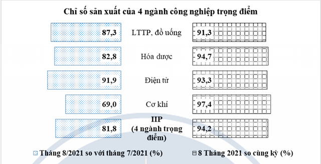 Chỉ số sản xuất 4 ngành công nghiệp trọng điểm của TP.HCM. Chỉ số sản xuất 4 ngành công nghiệp trọng điểm của TP.HCM.