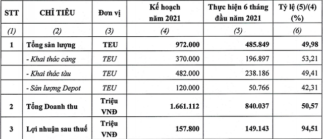 Kết quả kinh doanh nửa đầu năm nay của Vận tải và xếp dỡ Hải An. Kết quả kinh doanh nửa đầu năm nay của Vận tải và xếp dỡ Hải An.