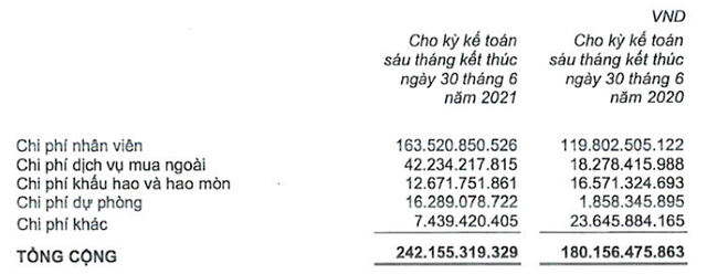 Chi phí quản lý doanh nghiệp của Coteccons trong nửa đầu năm nay so với cùng kỳ năm 2020. Chi phí quản lý doanh nghiệp của Coteccons trong nửa đầu năm nay so với cùng kỳ năm 2020.