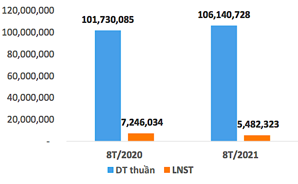 Doanh thu thuần và lợi nhuận sau thuế 8 tháng đầu năm 2021 của Dệt may Thành Công so với cùng kỳ năm ngoái. Doanh thu thuần và lợi nhuận sau thuế 8 tháng đầu năm 2021 của Dệt may Thành Công so với cùng kỳ năm ngoái.