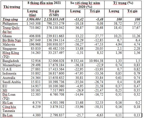 Xuất khẩu gạo 8 tháng đầu năm 2021 của Việt Nam. Xuất khẩu gạo 8 tháng đầu năm 2021 của Việt Nam.