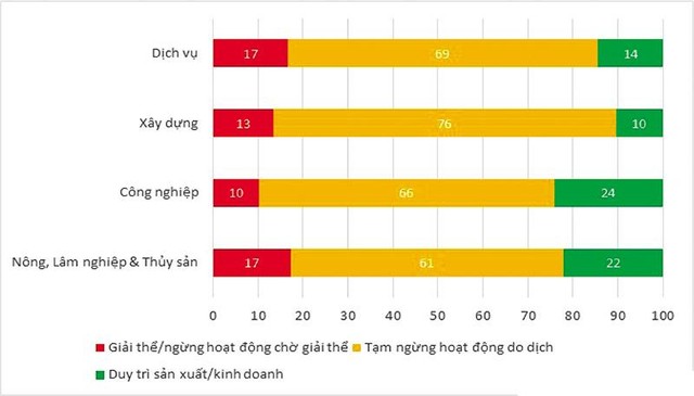 Cơ cấu doanh nghiệp theo tình trạng hoạt động (%). Nguồn: Ban Nghiên cứu Phát triển kinh tế tư nhân, khảo sát 69.132 lao động và 21.517 doanh nghiệp , tháng 8/2021 Cơ cấu doanh nghiệp theo tình trạng hoạt động (%). Nguồn: Ban Nghiên cứu Phát triển kinh tế tư nhân, khảo sát 69.132 lao động và 21.517 doanh nghiệp , tháng 8/2021