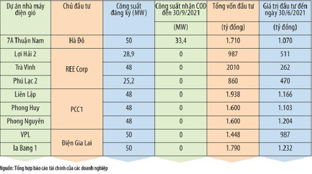 Cập nhật tình hình đầu tư tại một số dự án điện gió.