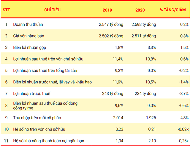 Một số kết quả kinh doanh của Vocarimex năm 2019 và 2020. Một số kết quả kinh doanh của Vocarimex năm 2019 và 2020.