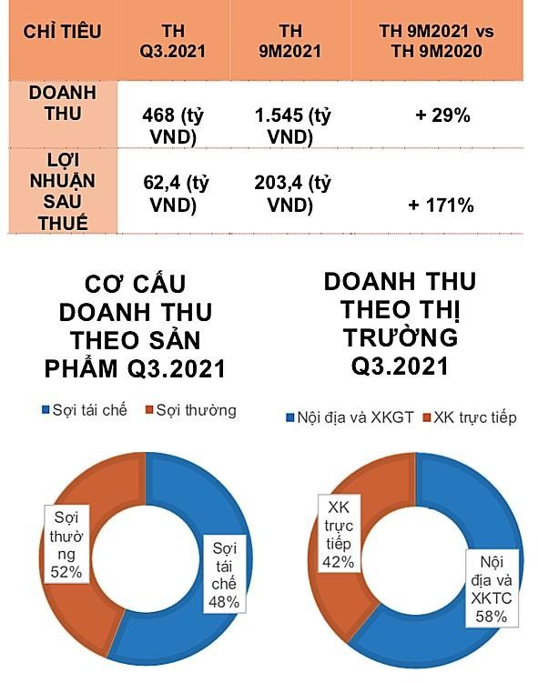 Sơ lược về kết quả kinh doanh của Sợi Thế Kỷ trong quý III/2021 và 9 tháng đầu năm nay.