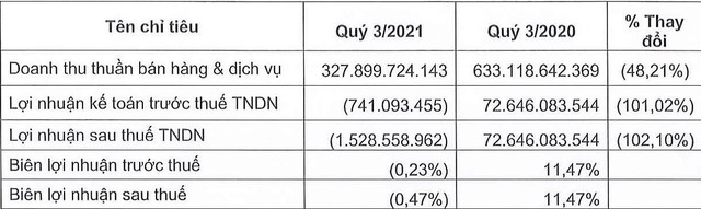 Kết quả kinh doanh quý III/2021 của Vocarimex so với cùng kỳ năm ngoái. (Đvt: VND). Kết quả kinh doanh quý III/2021 của Vocarimex so với cùng kỳ năm ngoái. (Đvt: VND).