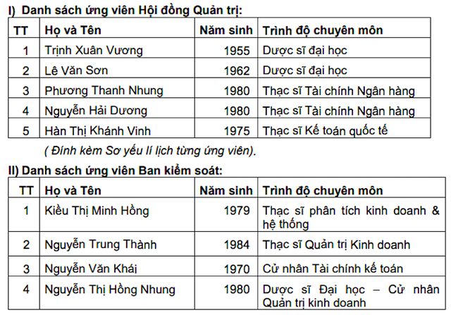 Danh sách các ứng viên HĐQT và Ban kiểm soát OPC nhiệm kỳ 2021- 2026. Danh sách các ứng viên HĐQT và Ban kiểm soát OPC nhiệm kỳ 2021- 2026.
