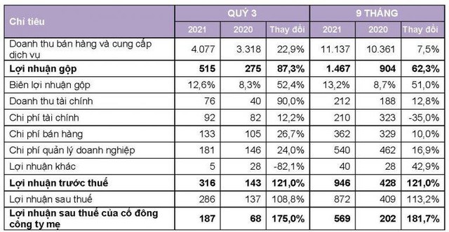 Lợi nhuận quý III/2021 của Vinatex gấp hơn 2 lần cùng kỳ, 9 tháng vượt 35% kế hoạch năm. Lợi nhuận quý III/2021 của Vinatex gấp hơn 2 lần cùng kỳ, 9 tháng vượt 35% kế hoạch năm.