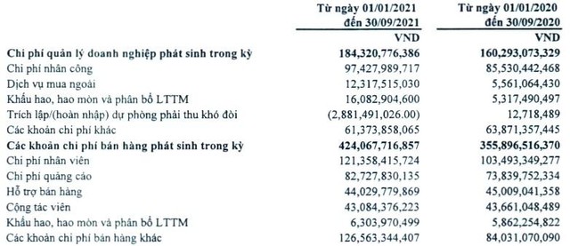 Chi phí bán hàng và chi phí quản lý doanh nghiệp trong 9 tháng đầu năm nay của Traphaco tăng từ 15% đến 19% so với cùng kỳ năm ngoái. Chi phí bán hàng và chi phí quản lý doanh nghiệp trong 9 tháng đầu năm nay của Traphaco tăng từ 15% đến 19% so với cùng kỳ năm ngoái.