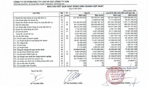 Kết quả kinh doanh quý III/2021 của LDG tăng trưởng ấn tượng. Kết quả kinh doanh quý III/2021 của LDG tăng trưởng ấn tượng.