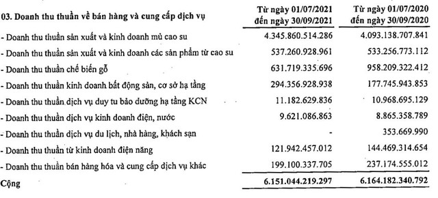 Doanh thu thuần của VRG theo từng ngành hàng sản xuất kinh doanh trong quý III/2021 so với cùng kỳ năm ngoái.