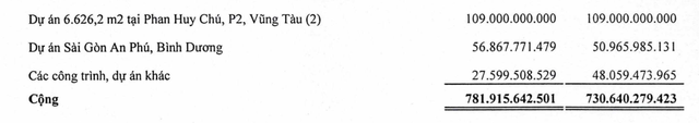 Danh mục các dự án kinh doanh dở dang của SaigonRes. Danh mục các dự án kinh doanh dở dang của SaigonRes.