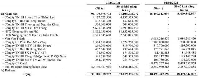 Phải trả người bán ngắn hạn của Trung An tại thời điểm cuối tháng 9/2021 so với hồi đầu năm nay (Đvt: Đồng).