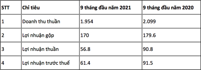 Kết quả kinh doanh luỹ kế 9 tháng đầu năm nay của Trung An so với cùng kỳ năm ngoái (Đvt: tỷ đồng).