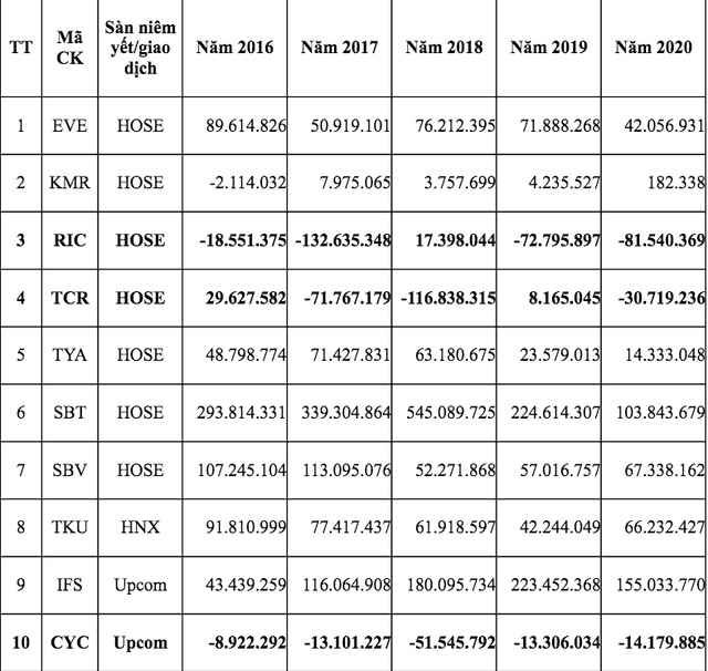 Lợi nhuận sau thuế của doanh nghiệp FDI niêm yết, đăng ký giao dịch trên thị trường chứng khoán Việt Nam giai đoạn 2016-2020 (Đvt: VND).