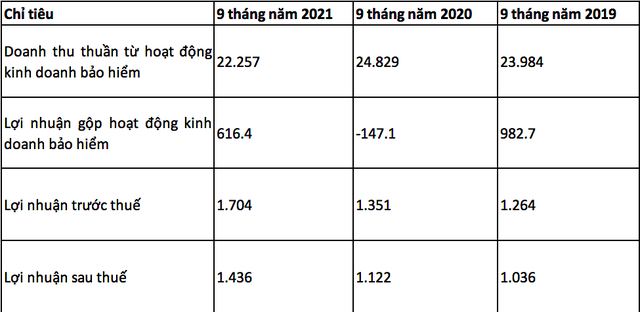 Một số kết quả kinh doanh luỹ kế 9 tháng đầu năm nay của Bảo Việt so với cùng kỳ năm 2020 và năm 2019 (Đvt: tỷ đồng).