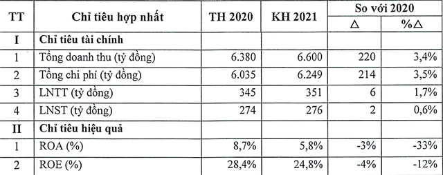 Kế hoạch kinh doanh năm 2021 của Viettel Construction so với cùng kỳ năm ngoái. Kế hoạch kinh doanh năm 2021 của Viettel Construction so với cùng kỳ năm ngoái.