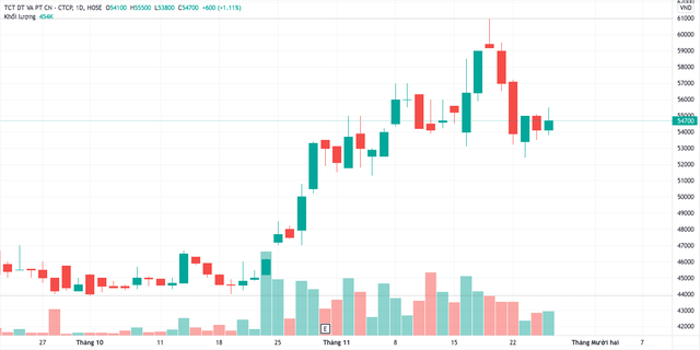 Thị giá BCM tăng hơn 24%, từ vùng 44.009 đồng vào đầu tháng 10 lên 54.700 đồng tính đến chiều 25/11. (Nguồn: TW).