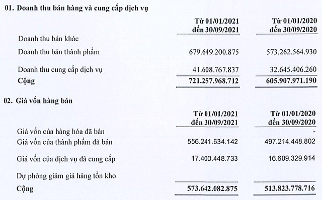 Doanh thu và giá vốn hàng bán của Tung Kuang luỹ kế 9 tháng đầu năm nay so với cùng kỳ năm 2020. (Đvt: đồng Việt Nam). Doanh thu và giá vốn hàng bán của Tung Kuang luỹ kế 9 tháng đầu năm nay so với cùng kỳ năm 2020. (Đvt: đồng Việt Nam).