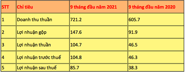 Kết quả kinh doanh của Tung Kuang 9 tháng đầu năm nay so với cùng kỳ năm 2020 (Đvt: tỷ đồng). Kết quả kinh doanh của Tung Kuang 9 tháng đầu năm nay so với cùng kỳ năm 2020 (Đvt: tỷ đồng).