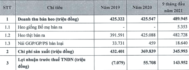Doanh thu lợi nhuận và chi phí mảng chăn nuôi của BaF Việt Nam (Đvt: triệu đồng).