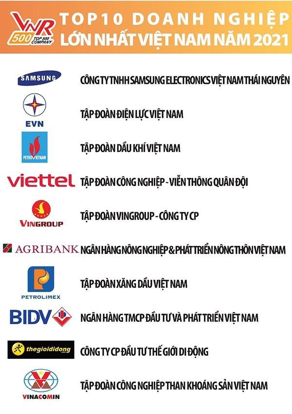 Top 10 doanh nghiệp lớn nhất Việt Nam năm 2021 Top 10 doanh nghiệp lớn nhất Việt Nam năm 2021