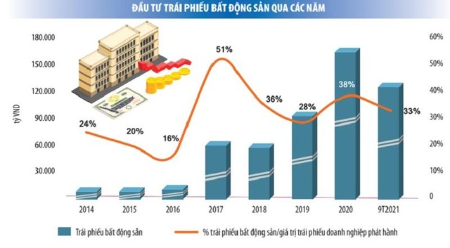 Nguồn: FiinRatings. Ghi chú: Tỷ lệ được tính toán dựa trên các trái phiếu doanh nghiệp công bố thông tin trên HNX và HSX. Đồ họa: Thanh Huyền