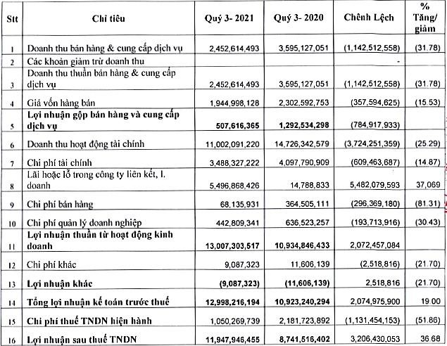 Kết quả kinh doanh quý III/2021 của Alpha Seven so với cùng kỳ năm ngoái (Đvt: Đồng Việt Nam).