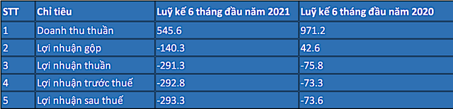 Kết quả kinh doanh luỹ kế 6 tháng đầu năm nay của Vietravel so với cùng kỳ năm ngoái (Đvt: tỷ đồng). Kết quả kinh doanh luỹ kế 6 tháng đầu năm nay của Vietravel so với cùng kỳ năm ngoái (Đvt: tỷ đồng).